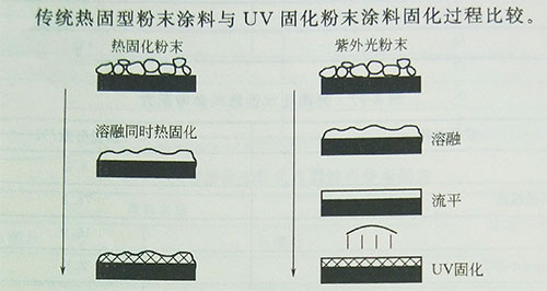 UV LED固化機(jī)光固化粉末涂料特點(diǎn)