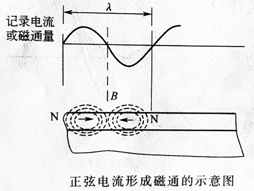 UVLED固化機(jī)紫外線光照UV固化磁性印刷的信息記錄與顯示原理