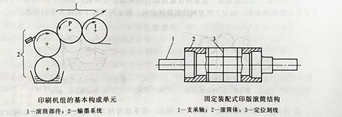 柔性版印刷機的主要部件